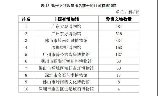深圳的博物館事業有多大實力？都在這份最新報告里面插圖(3)